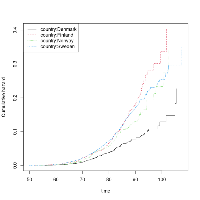 Marginal cumulative hazard of cancer by country.