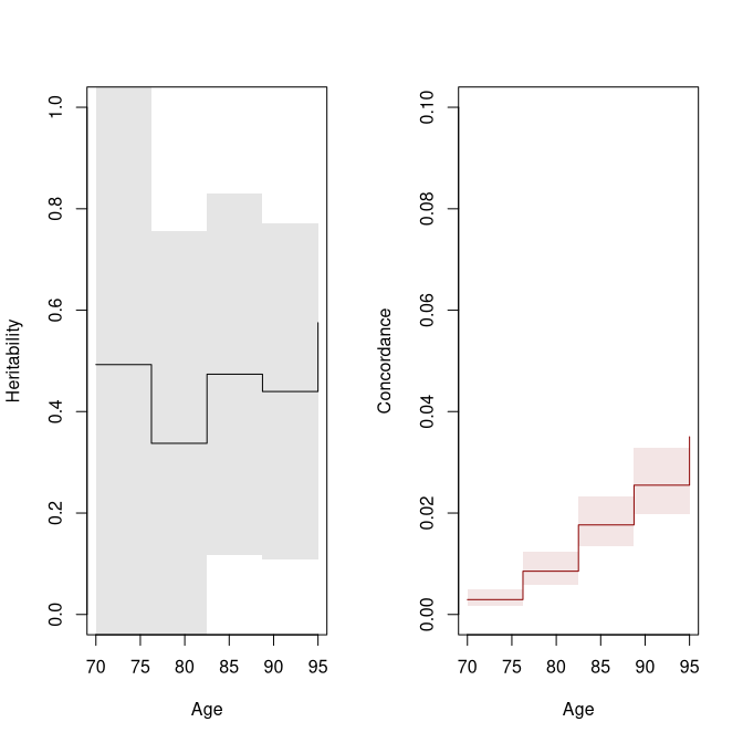 Heritability and concordance over age from ACE model.
