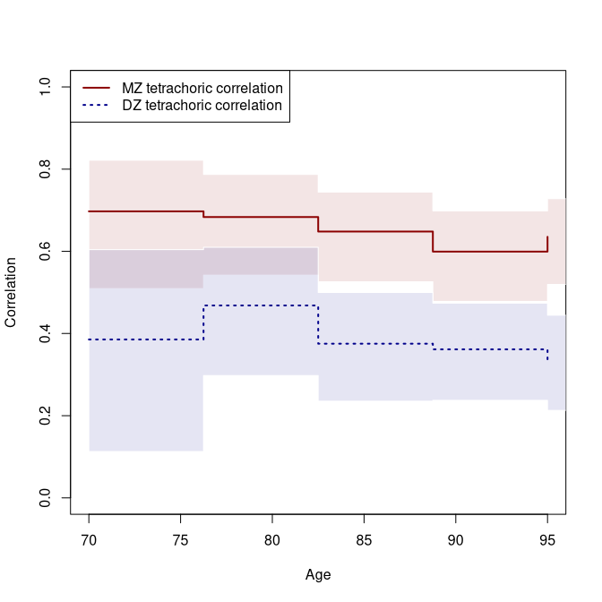 Tetrachoric correlation, relative recurrence risk, and heritability over age.