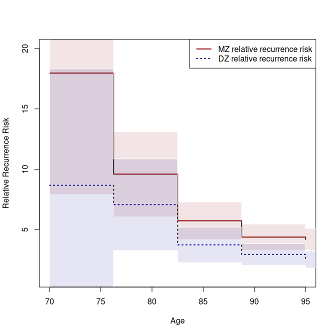 Tetrachoric correlation, relative recurrence risk, and heritability over age.