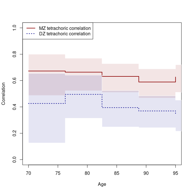 Tetrachoric correlation, relative recurrence risk, and heritability over age.