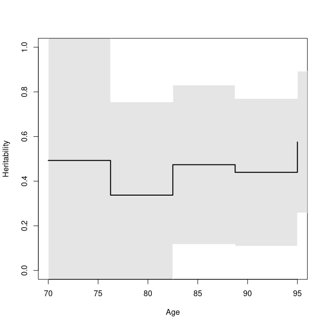 Tetrachoric correlation, relative recurrence risk, and heritability over age.