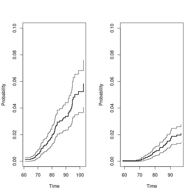 Concordance probability for MZ and DZ twins.